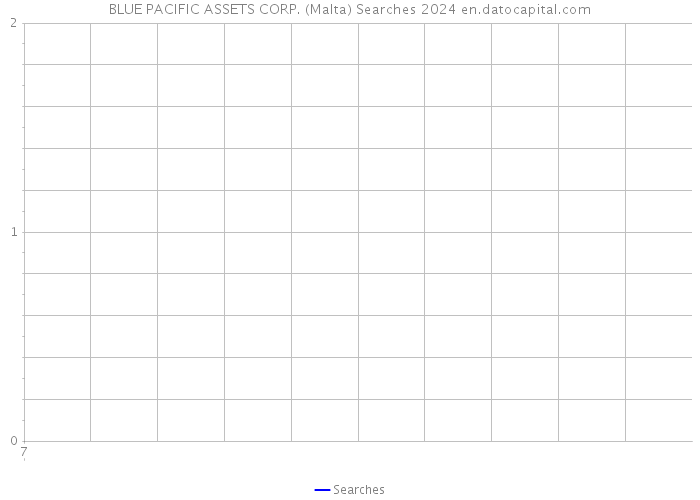 BLUE PACIFIC ASSETS CORP. (Malta) Searches 2024 