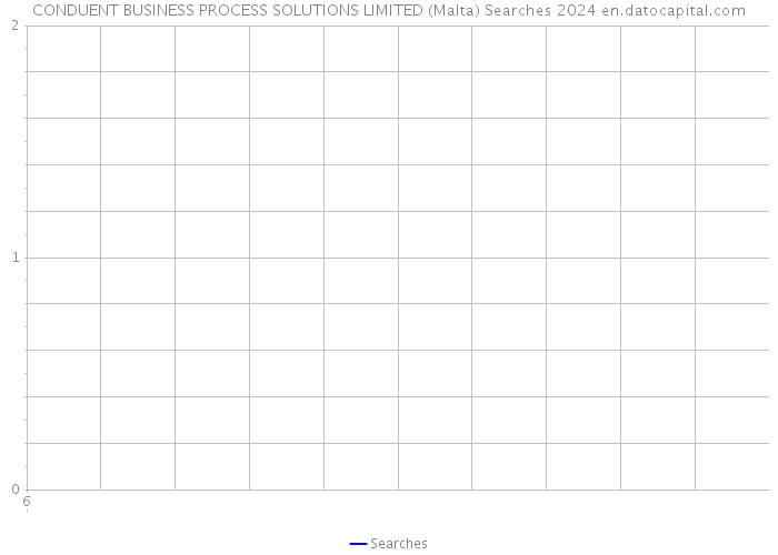 CONDUENT BUSINESS PROCESS SOLUTIONS LIMITED (Malta) Searches 2024 