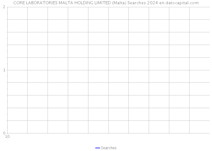 CORE LABORATORIES MALTA HOLDING LIMITED (Malta) Searches 2024 