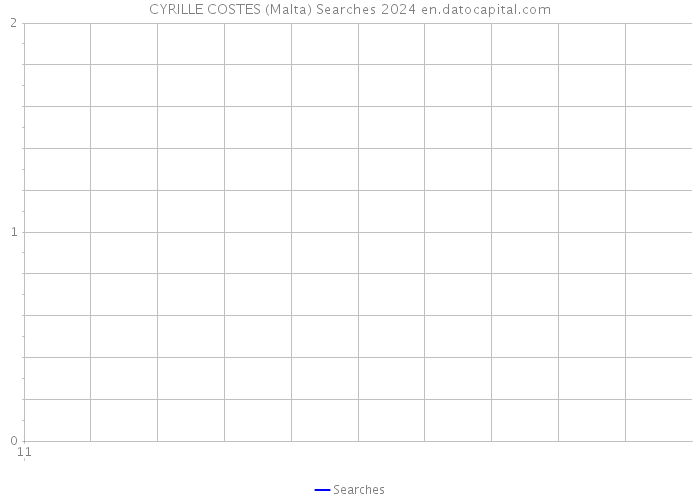 CYRILLE COSTES (Malta) Searches 2024 