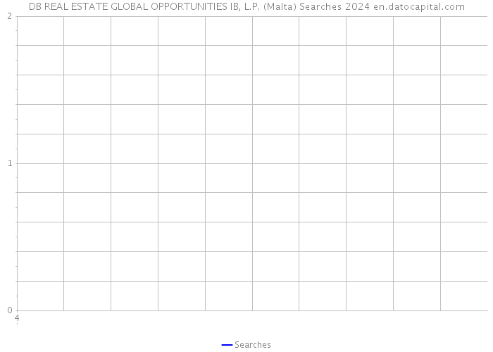 DB REAL ESTATE GLOBAL OPPORTUNITIES IB, L.P. (Malta) Searches 2024 
