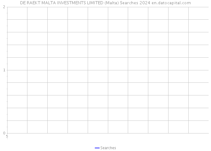 DE RAEKT MALTA INVESTMENTS LIMITED (Malta) Searches 2024 