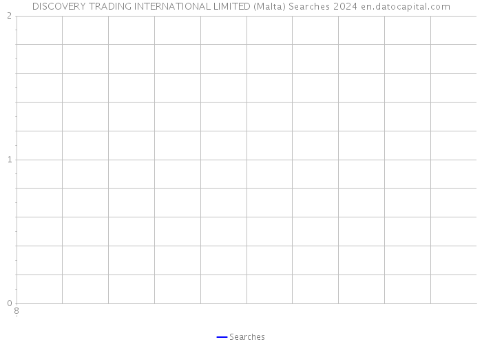 DISCOVERY TRADING INTERNATIONAL LIMITED (Malta) Searches 2024 