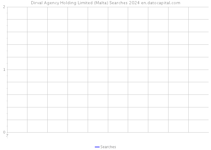 Dirval Agency Holding Limited (Malta) Searches 2024 