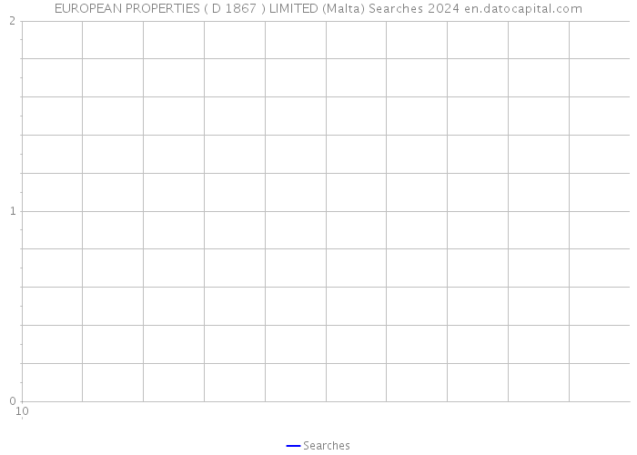EUROPEAN PROPERTIES ( D 1867 ) LIMITED (Malta) Searches 2024 