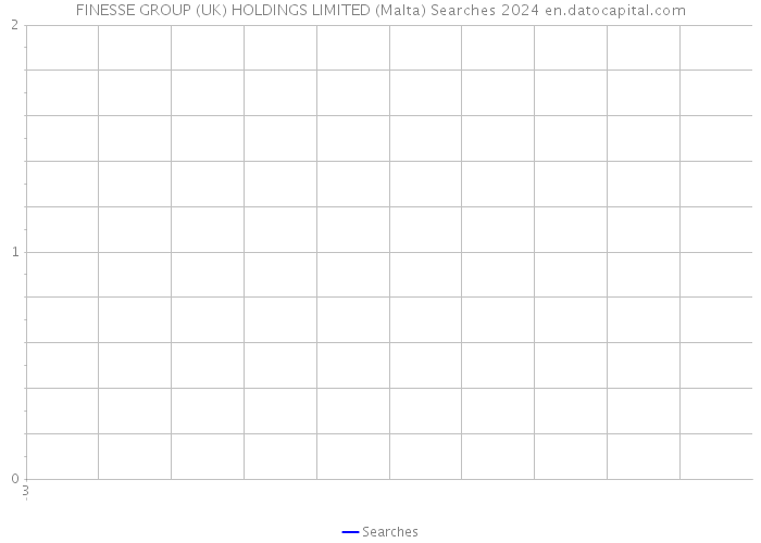 FINESSE GROUP (UK) HOLDINGS LIMITED (Malta) Searches 2024 