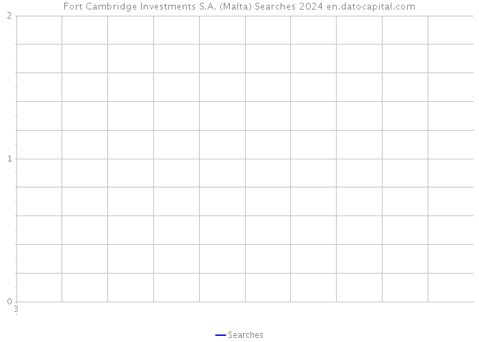 Fort Cambridge Investments S.A. (Malta) Searches 2024 