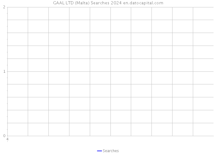 GAAL LTD (Malta) Searches 2024 