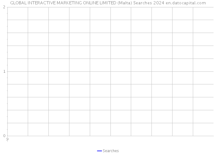 GLOBAL INTERACTIVE MARKETING ONLINE LIMITED (Malta) Searches 2024 