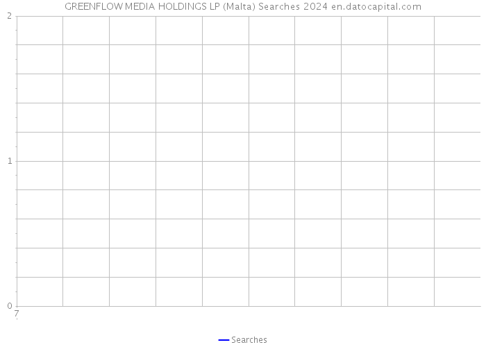 GREENFLOW MEDIA HOLDINGS LP (Malta) Searches 2024 