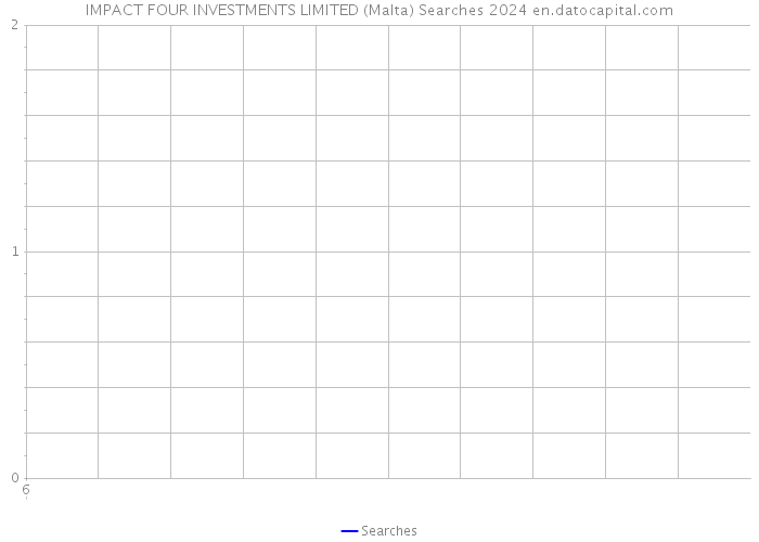 IMPACT FOUR INVESTMENTS LIMITED (Malta) Searches 2024 