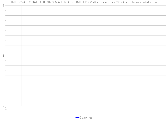 INTERNATIONAL BUILDING MATERIALS LIMITED (Malta) Searches 2024 
