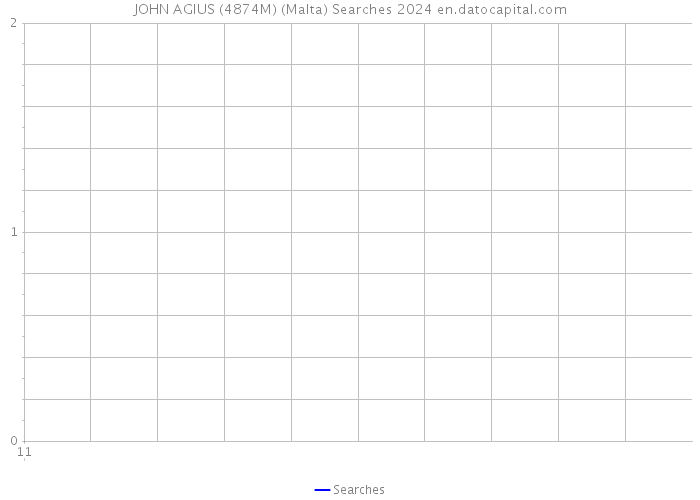 JOHN AGIUS (4874M) (Malta) Searches 2024 