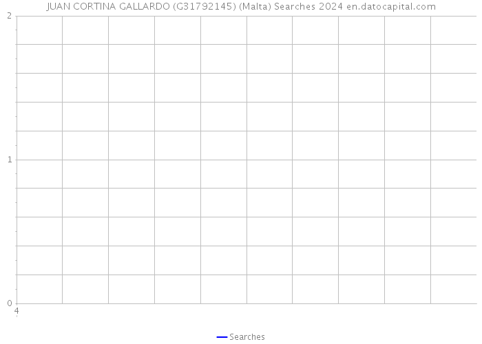 JUAN CORTINA GALLARDO (G31792145) (Malta) Searches 2024 