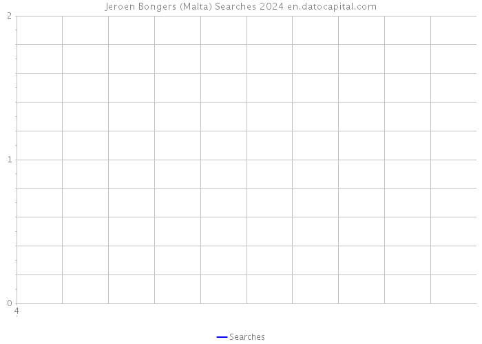 Jeroen Bongers (Malta) Searches 2024 