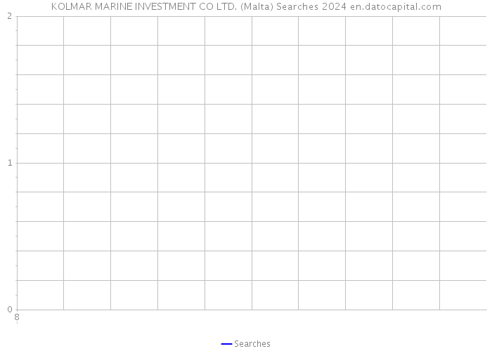 KOLMAR MARINE INVESTMENT CO LTD. (Malta) Searches 2024 