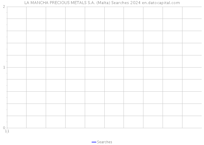 LA MANCHA PRECIOUS METALS S.A. (Malta) Searches 2024 