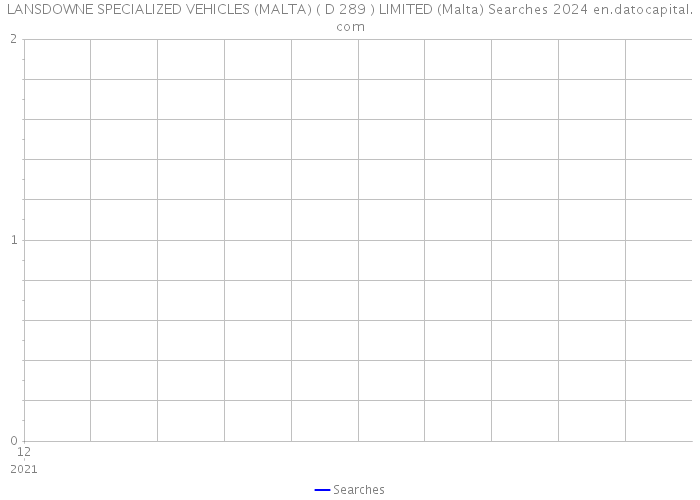 LANSDOWNE SPECIALIZED VEHICLES (MALTA) ( D 289 ) LIMITED (Malta) Searches 2024 