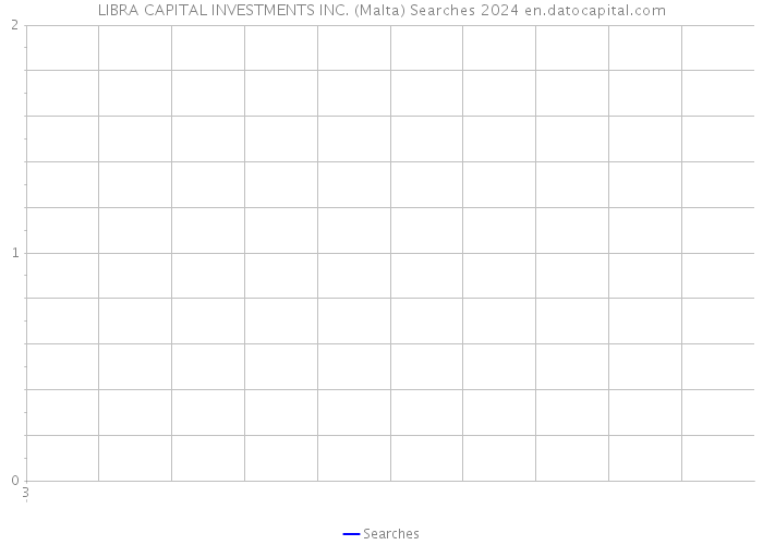 LIBRA CAPITAL INVESTMENTS INC. (Malta) Searches 2024 