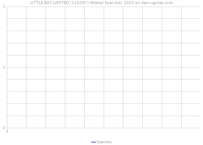 LITTLE BAY LIMITED (110387) (Malta) Searches 2024 