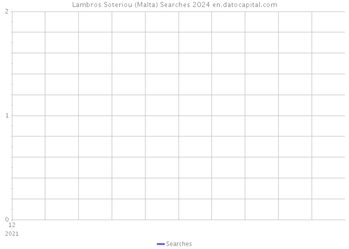 Lambros Soteriou (Malta) Searches 2024 