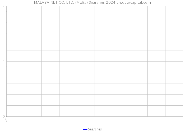 MALAYA NET CO. LTD. (Malta) Searches 2024 