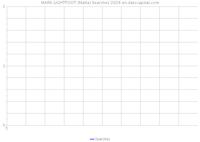 MARK LIGHTFOOT (Malta) Searches 2024 