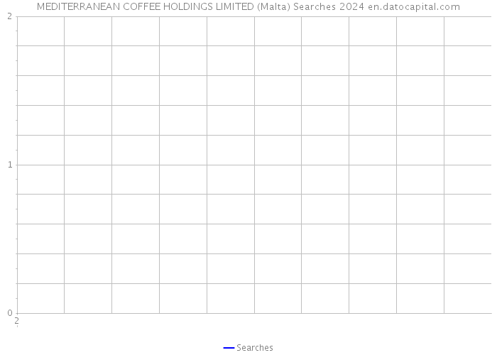 MEDITERRANEAN COFFEE HOLDINGS LIMITED (Malta) Searches 2024 