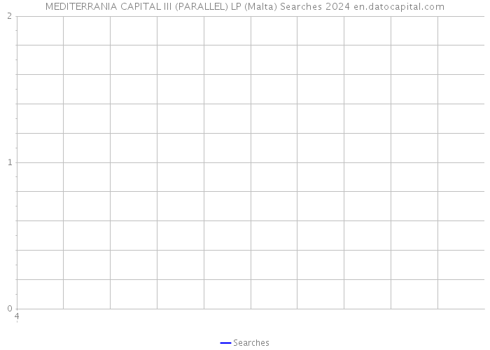 MEDITERRANIA CAPITAL III (PARALLEL) LP (Malta) Searches 2024 