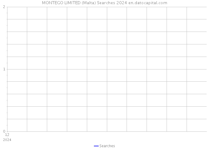 MONTEGO LIMITED (Malta) Searches 2024 