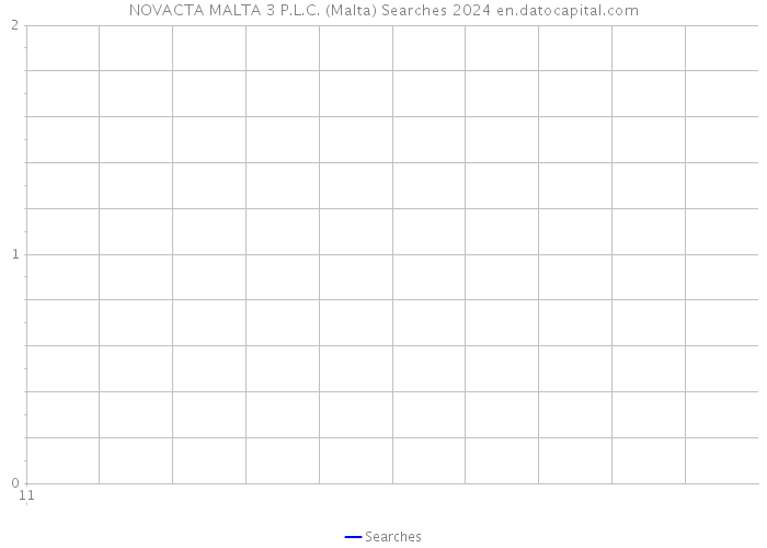 NOVACTA MALTA 3 P.L.C. (Malta) Searches 2024 