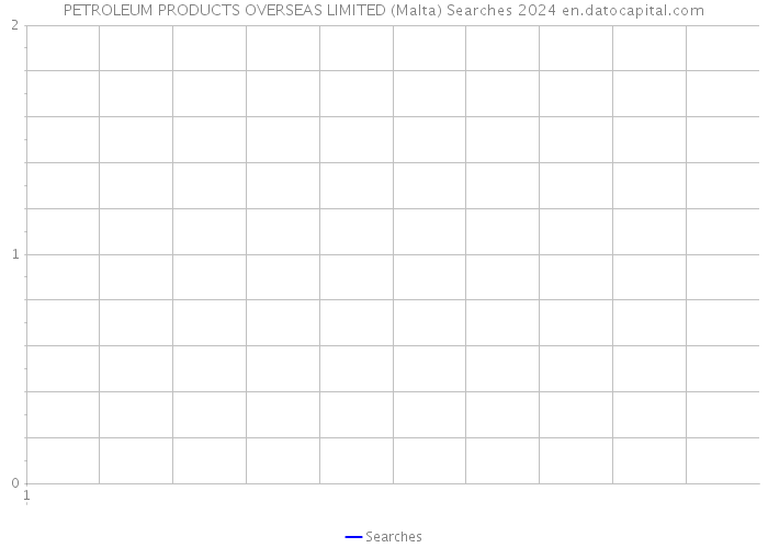 PETROLEUM PRODUCTS OVERSEAS LIMITED (Malta) Searches 2024 
