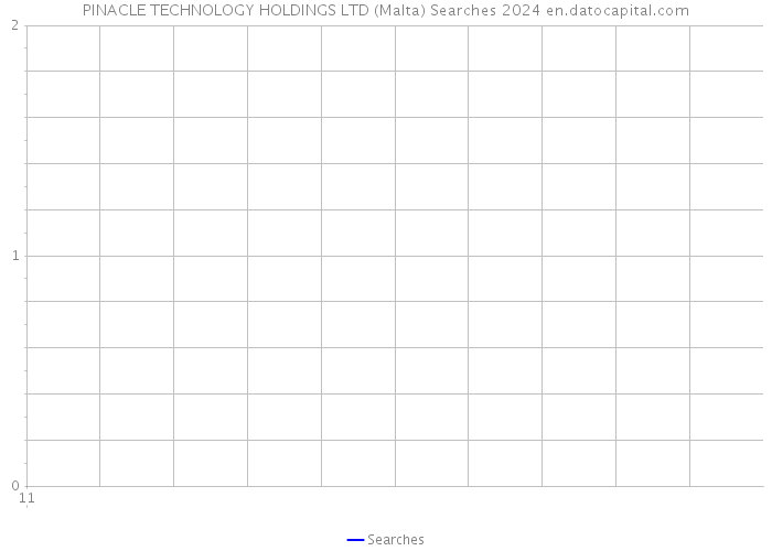PINACLE TECHNOLOGY HOLDINGS LTD (Malta) Searches 2024 