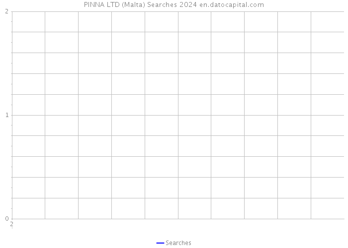 PINNA LTD (Malta) Searches 2024 