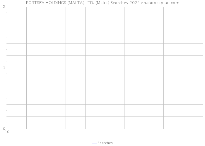 PORTSEA HOLDINGS (MALTA) LTD. (Malta) Searches 2024 