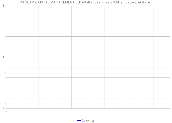 RANGAR CAPITAL MANAGEMENT LLP (Malta) Searches 2024 