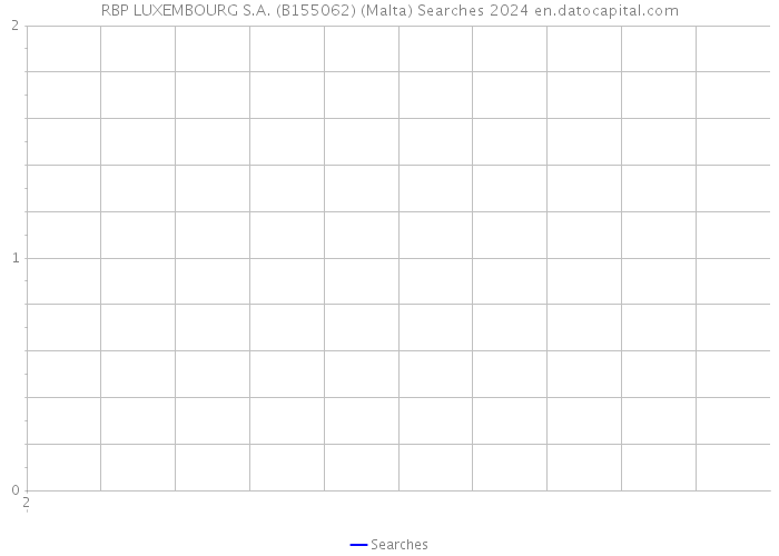 RBP LUXEMBOURG S.A. (B155062) (Malta) Searches 2024 