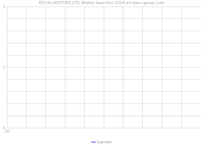 ROYAL MOTORS LTD (Malta) Searches 2024 