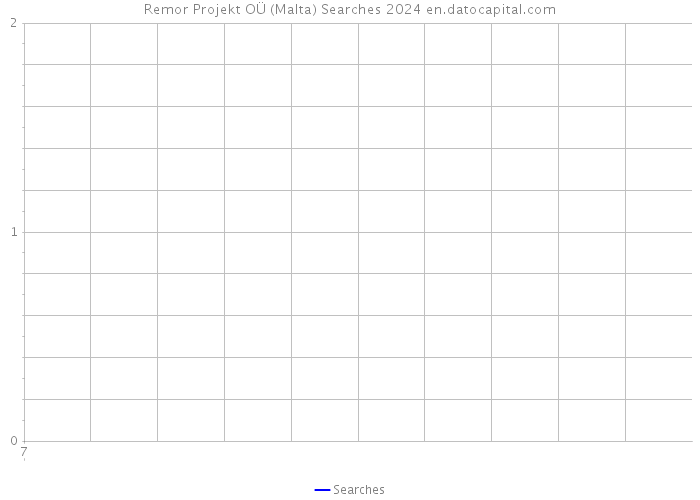 Remor Projekt OÜ (Malta) Searches 2024 