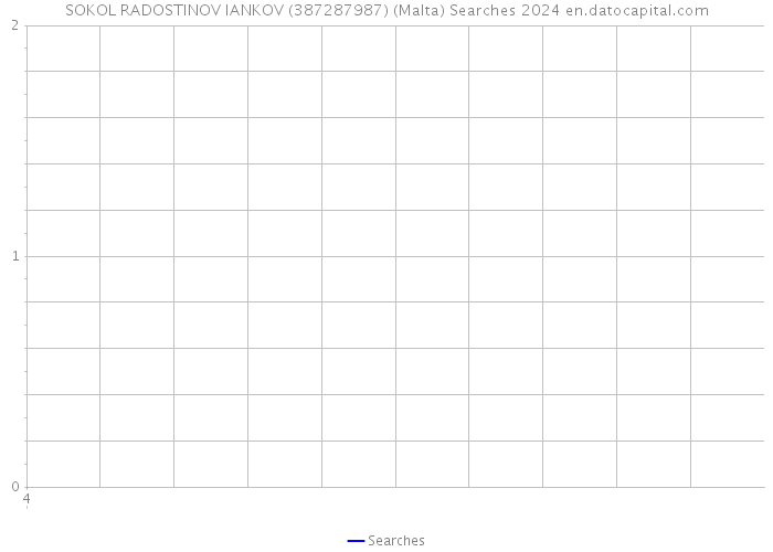 SOKOL RADOSTINOV IANKOV (387287987) (Malta) Searches 2024 