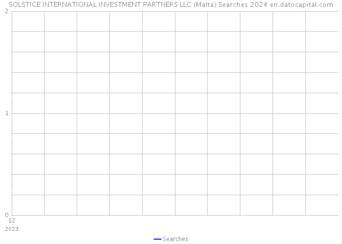 SOLSTICE INTERNATIONAL INVESTMENT PARTNERS LLC (Malta) Searches 2024 