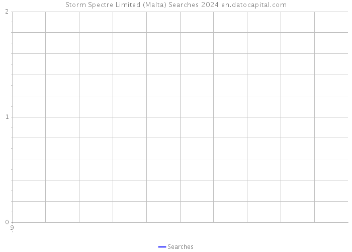 Storm Spectre Limited (Malta) Searches 2024 