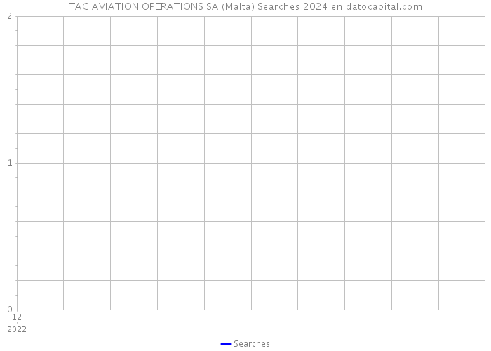 TAG AVIATION OPERATIONS SA (Malta) Searches 2024 
