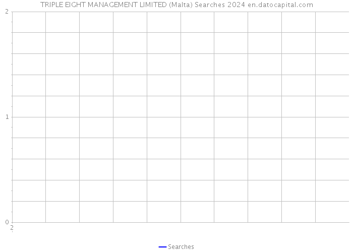 TRIPLE EIGHT MANAGEMENT LIMITED (Malta) Searches 2024 