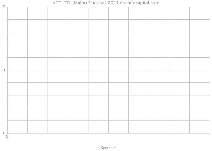 VCT LTD. (Malta) Searches 2024 