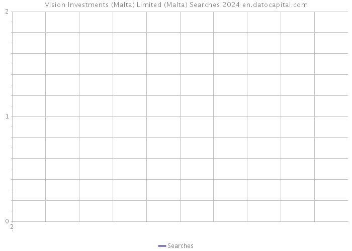 Vision Investments (Malta) Limited (Malta) Searches 2024 