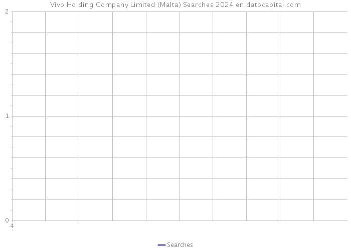 Vivo Holding Company Limited (Malta) Searches 2024 