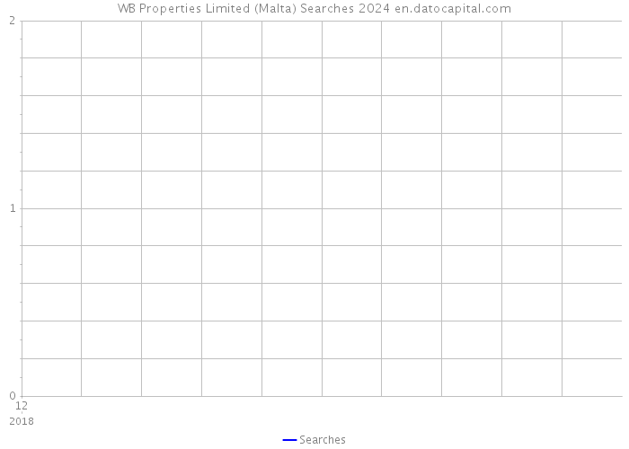 WB Properties Limited (Malta) Searches 2024 