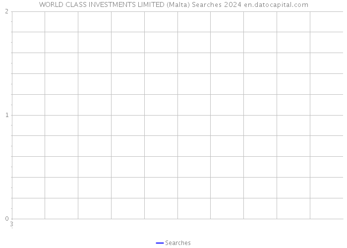 WORLD CLASS INVESTMENTS LIMITED (Malta) Searches 2024 