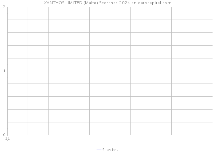 XANTHOS LIMITED (Malta) Searches 2024 